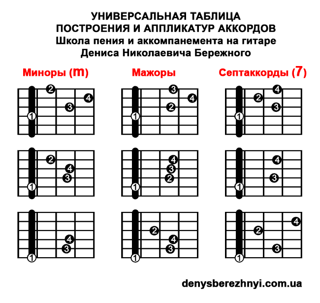 Универсальная таблица построения и аппликатур аккордов Таблица построения и аппликатур аккордов