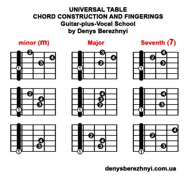 Chord Construction and Fingerings Table Chord Construction and Fingerings Table