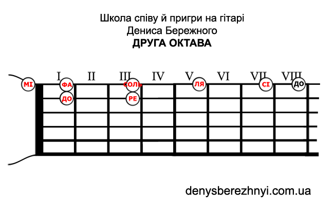 Друга октава на гітарі Друга октава. Розташування нот на грифі гітари