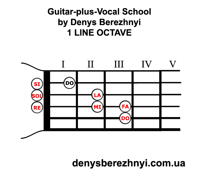 Guitar One-Line Octave Guitar 1 Line Octave