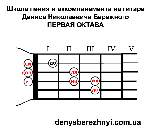 Первая октава на гитаре Первая октава. Расположение нот на грифе гитары