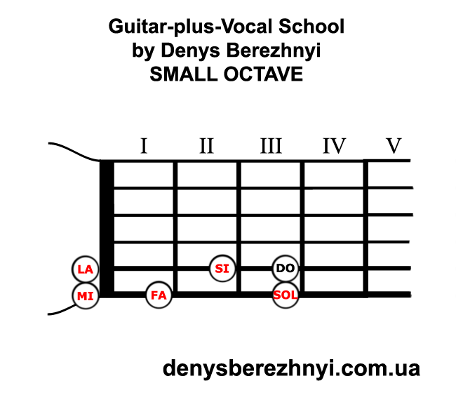 Guitar Small Octave Guitar Small Octave