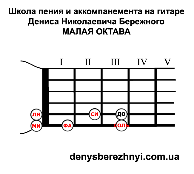 Малая октава на гитаре Малая октава. Расположение нот на грифе гитары