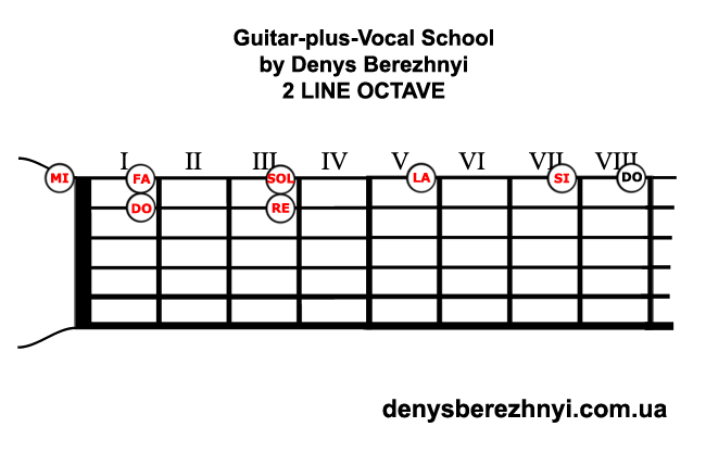 Guitar Two-Line Octave Guitar 2 Line Octave