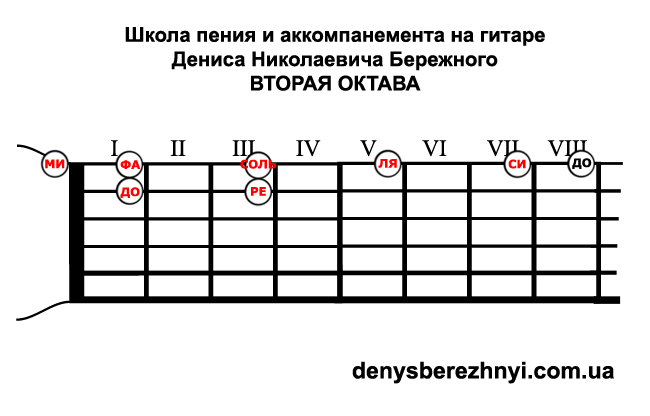 Вторая октава на гитаре Вторая октава. Расположение нот на грифе гитары
