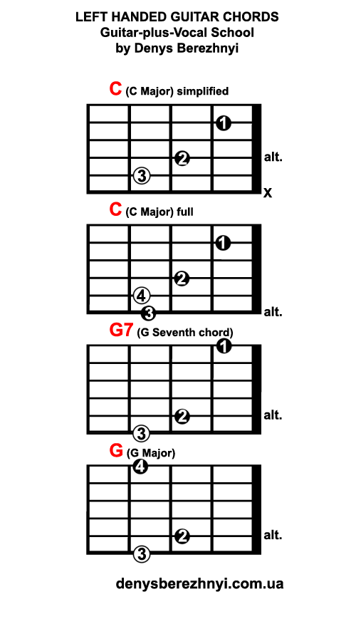 Left handed guitar chords: C G7 G Left handed guitar chords: C G7 G
