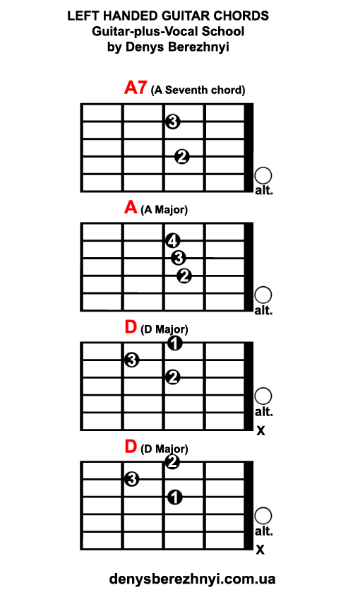Left handed guitar chords: A7 A D Left handed guitar chords: A7 A D