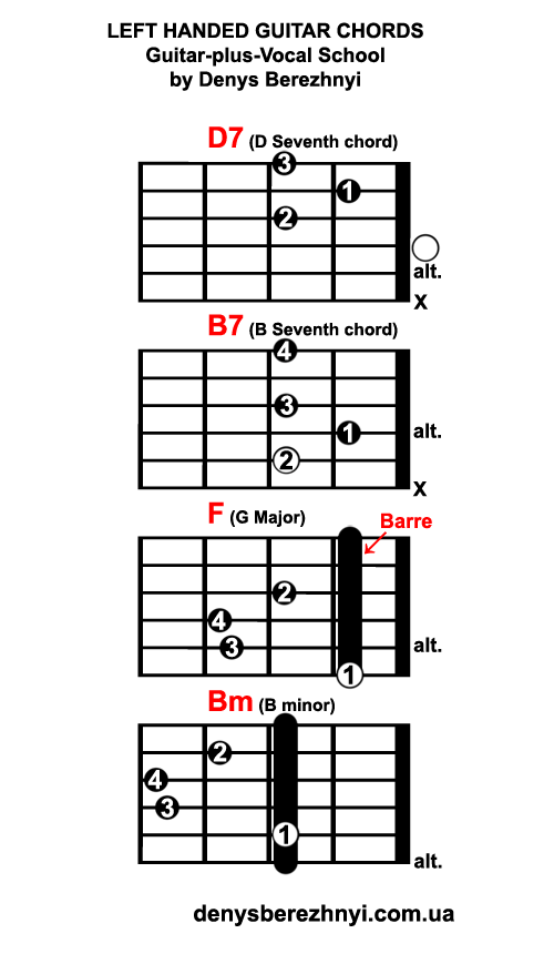 Left handed guitar chords: D7 B7 (H7) F Bm (Hm) Left handed guitar chords: D7 B7 (H7) F Bm (Hm)