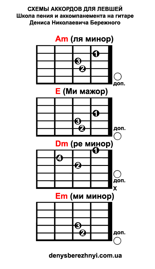 Схемы аккордов для левшей: Am E Dm Em Схемы аккордов для левшей: Am E Dm Em