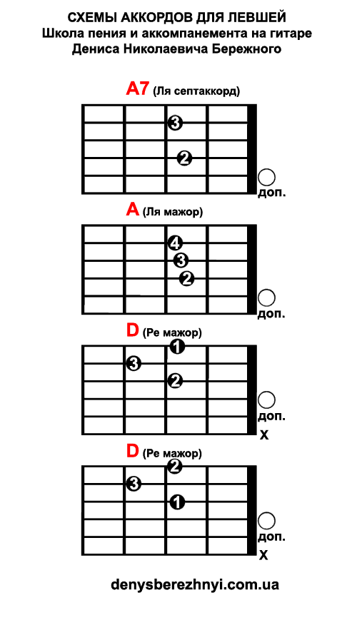 Схемы аккордов для левшей: A7 A D Схемы аккордов для левшей: A7 A D