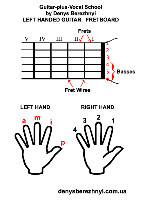 First left-handed guitar lesson: Fretboard and fingers (schematic drawings) First left-handed guitar lesson: Fretboard and fingers (schematic drawings)