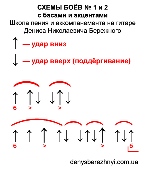 Схемы гитарных боёв № 1 и 2 с басами и акцентами Схемы гитарных боёв с басами и акцентами
