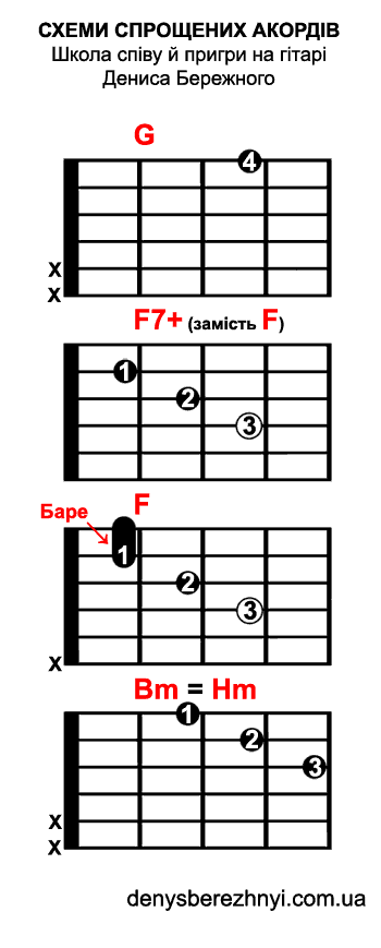   : G F7+ F Bm (Hm)