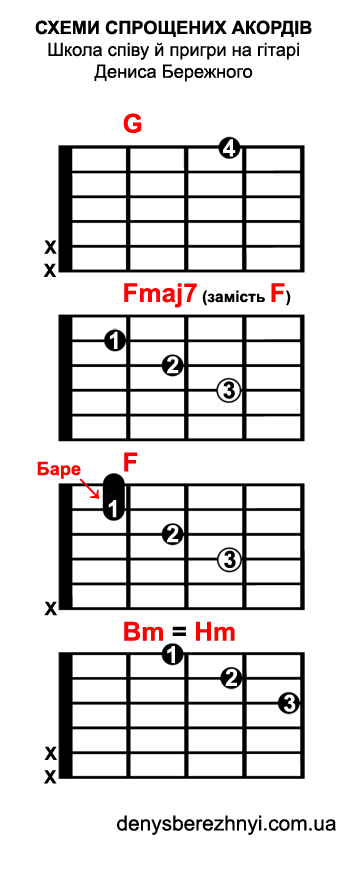 ����� ��������� ������: G Fmaj7 F Bm (Hm)