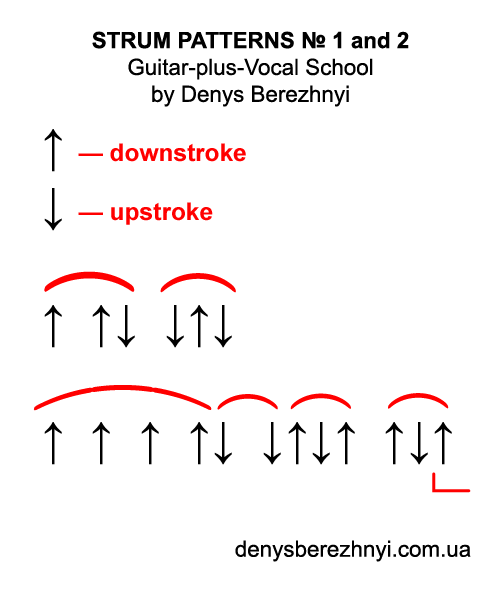 Guitar Strum Patterns No. 1 and 2 Guitar Strum Patterns No. 1 and 2