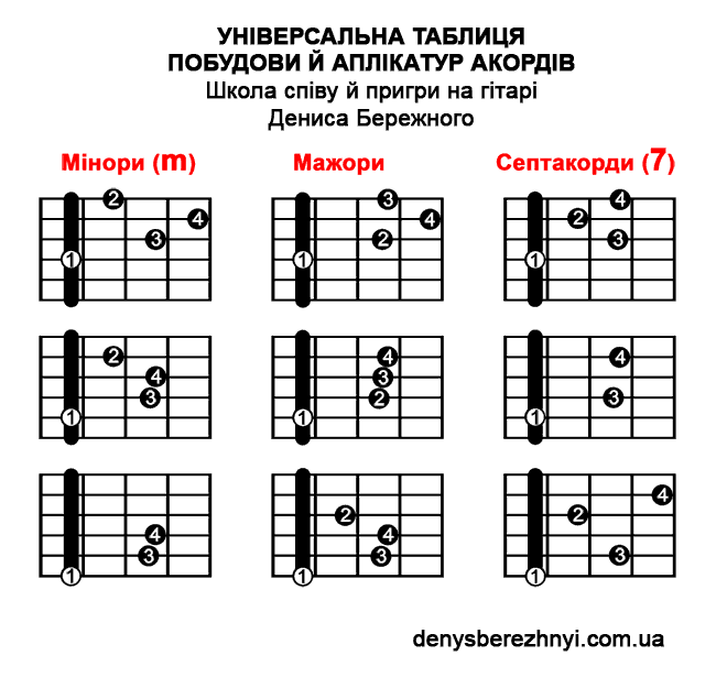 Універсальна таблиця побудови та аплікатур акордів Таблиця побудови та аплікатур акордів